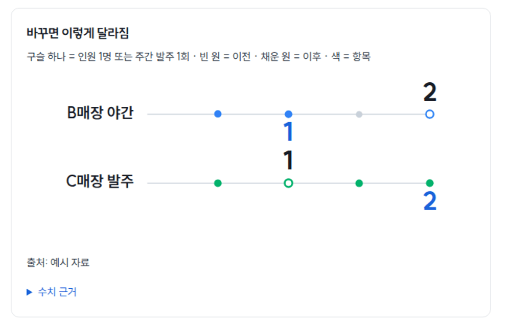 2. 바꾸면 무엇이 달라지는지